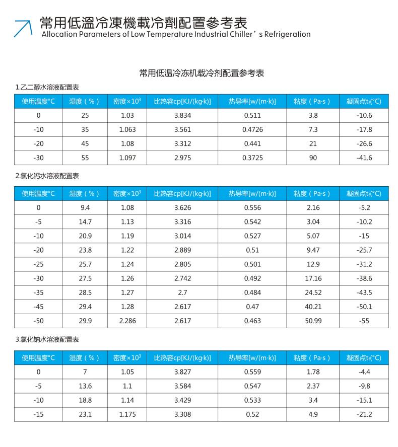 低温冷冻机载冷剂配置表.jpg